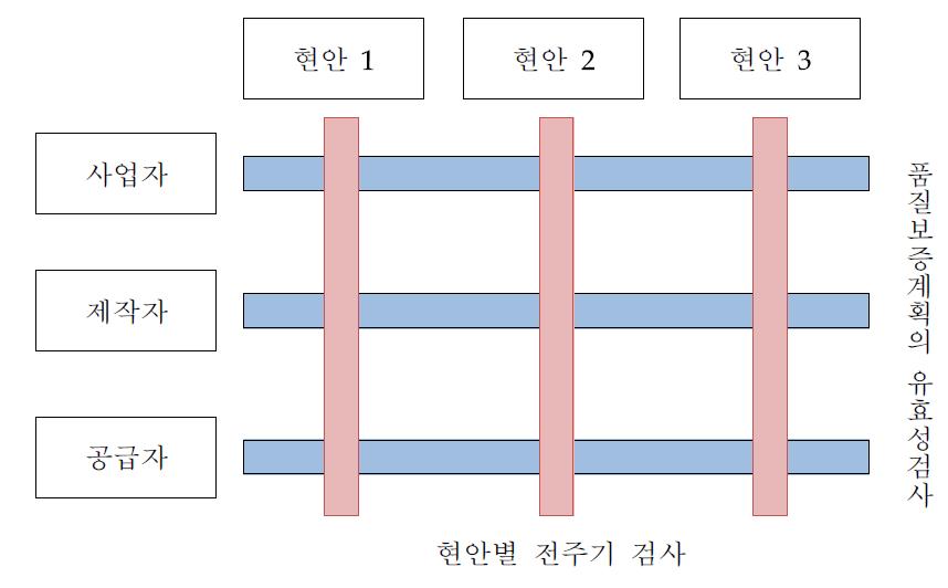 품질보증검사체계 개선방안에 대한 도식