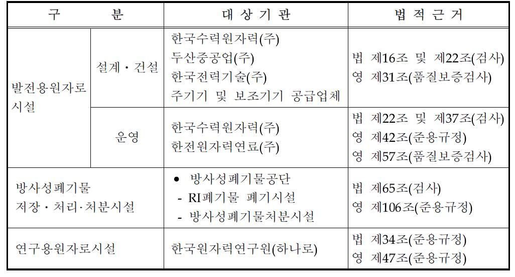 현행 품질보증검사의 대상 및 법적근거