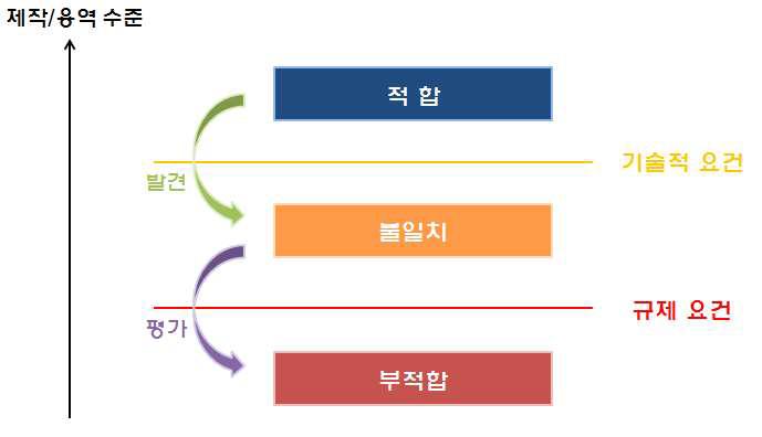 불일치와 부적합과의 관계