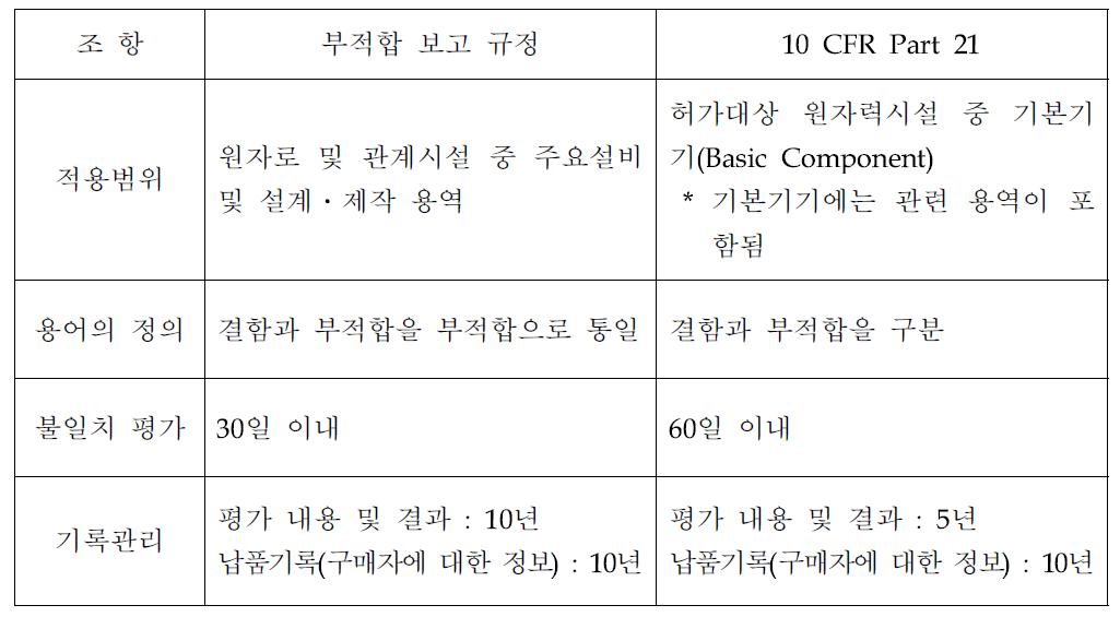 부적합 보고 규정과 미국 10 CFR Part 21과의 비교