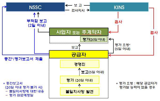 부적합 보고 절차