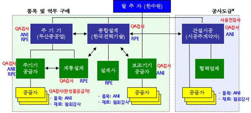 원자력발전소 건설을 위한 사업자 계약사슬