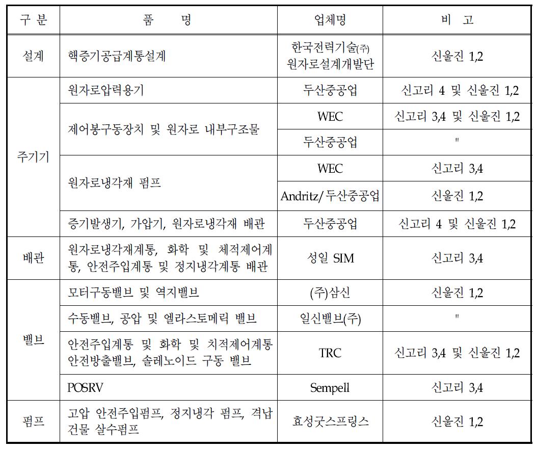 생산 품질보증검사 대상 품목 유형별 검사대상 업체 현황 (2011년도 기준)