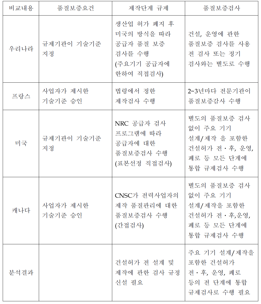 국내외 품질보증검사제도 비교․분석표