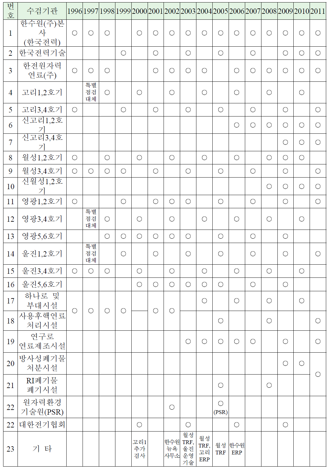 연도별 수검기관(1996∼2011년)