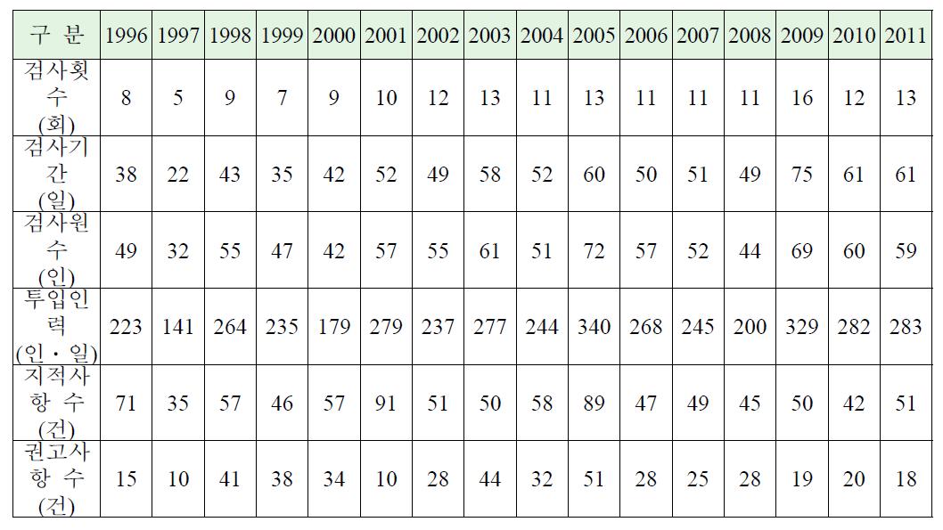연도별 검사 투입인력 현황