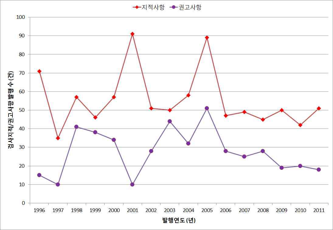 연도별 검사 지적 및 권고사항 발행 추이