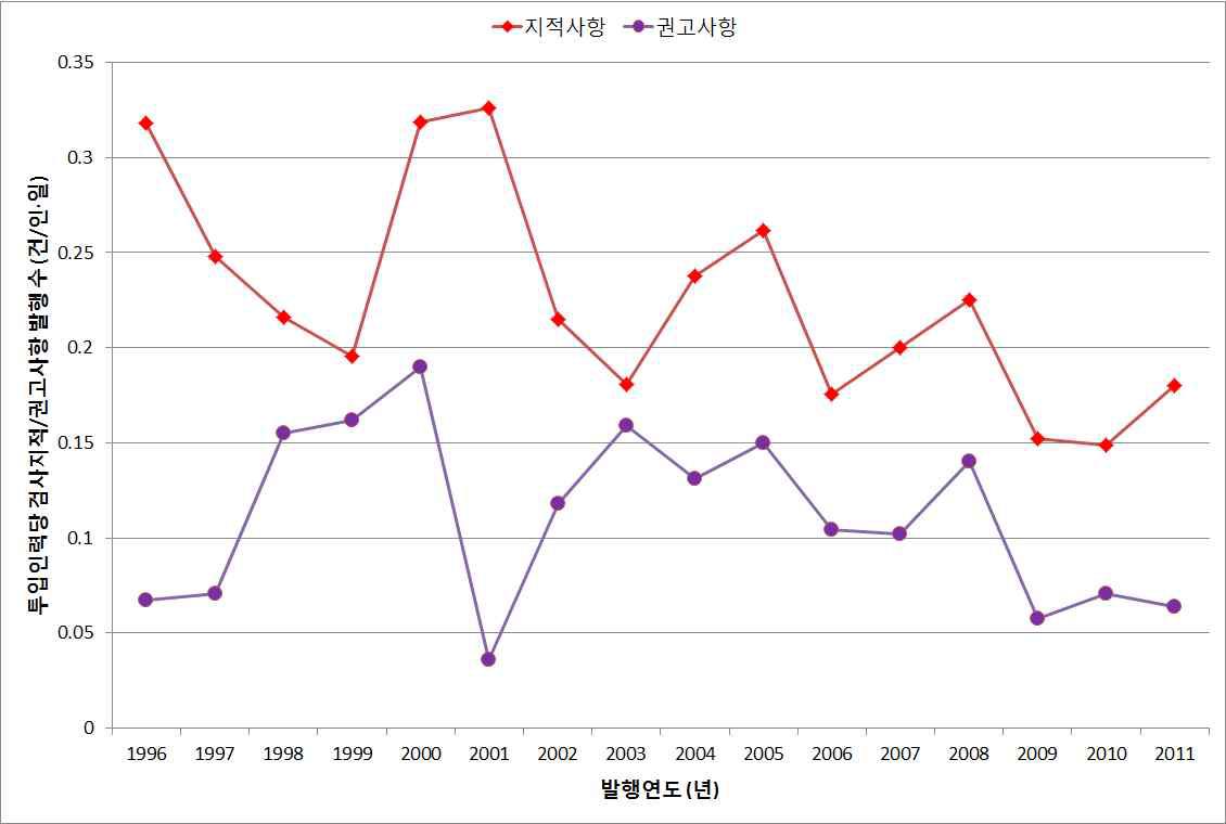 투입인력 당 검사 지적 및 권고사항 발행 추이