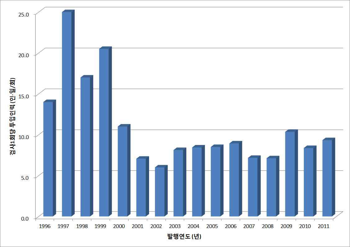 연도별 검사1회당 투입인력 추이