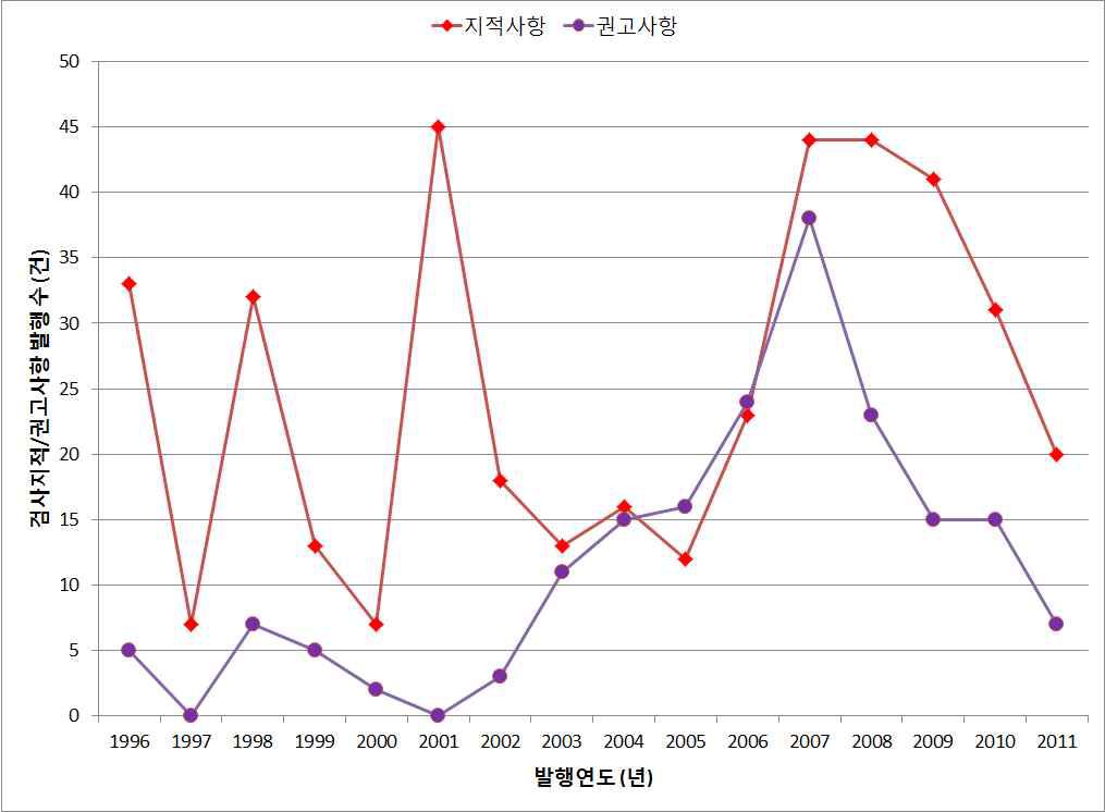 연도별 검사 지적 및 권고사항 발행 추이