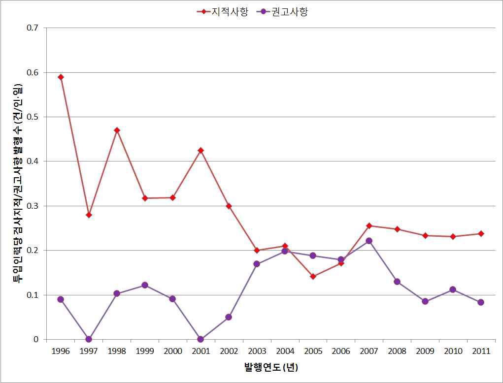 투입인력 당 검사 지적 및 권고사항 발행 추이