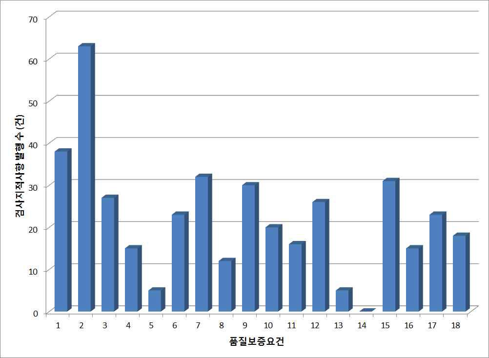 품질보증요건별 검사지적사항 발행 수