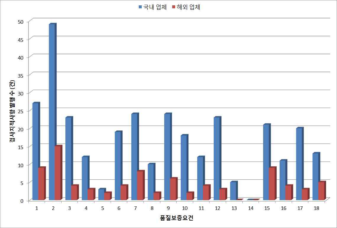 국내외 생산업체의 품질보증요건별 검사지적사항 발행 수 비교