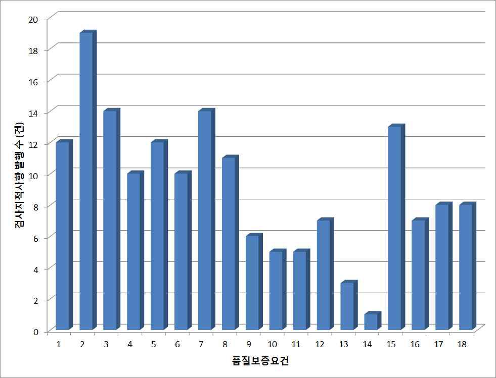 품질보증요건별 검사지적사항 발행 수