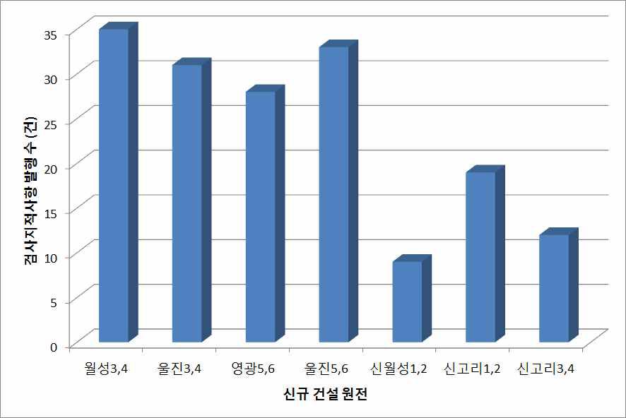 건설 원전별 검사지적사항 발행 수