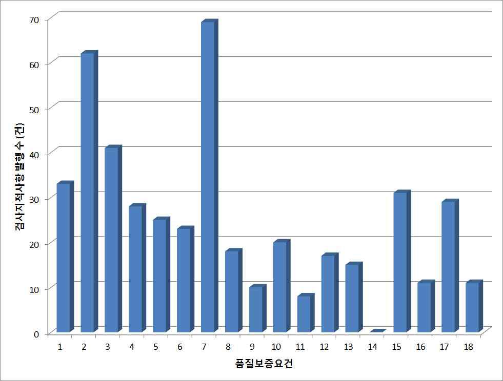 품질보증요건별 검사지적사항 발행 수