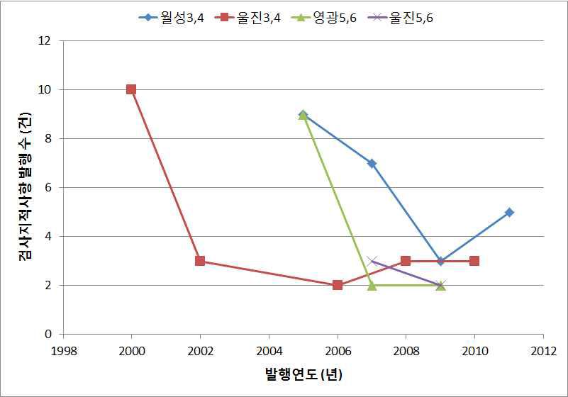 신규 가동원전의 연도별 검사지적사항 발행 수