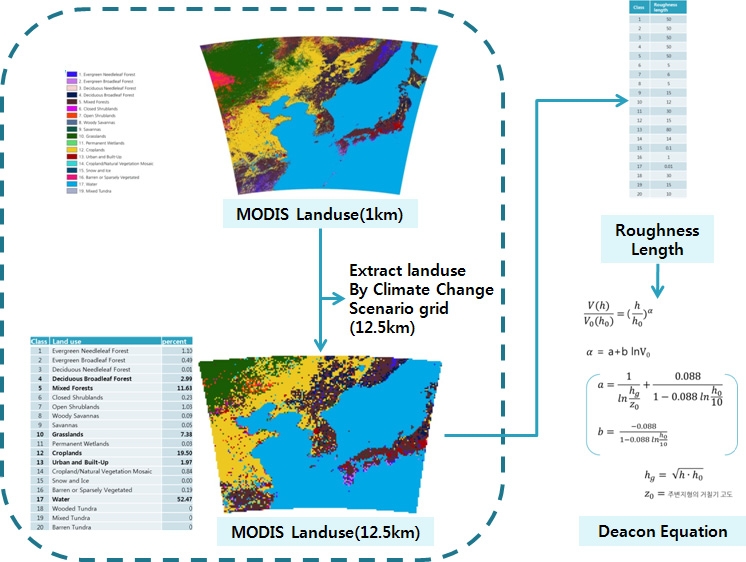 Fig. 3.2.3. Roughness length of MODIS land cover