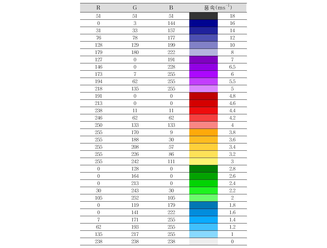 Legend and RGB value used in future wind map