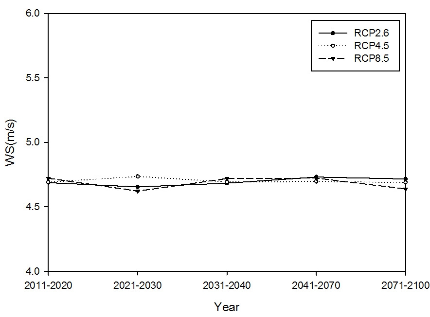 Fig. 3.3.1 Averaged upper wind speed(80m) by RCP scenario in land