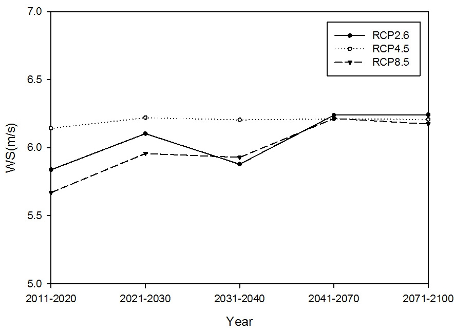 Fig. 3.3.2 Averaged upper wind speed(80m) by RCP Scenario in sea