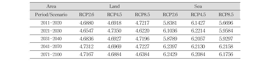 RCP based mean upper wind speed at 80 m (unit : ms-1)