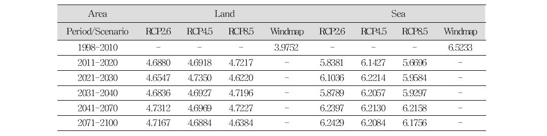 The averaged upper wind speed at 80 m of the present and the future (unit : ms-1)