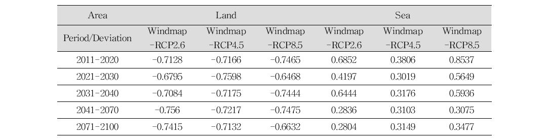 Difference of upper wind speed at 80 m between the present and future (unit : ms-1)