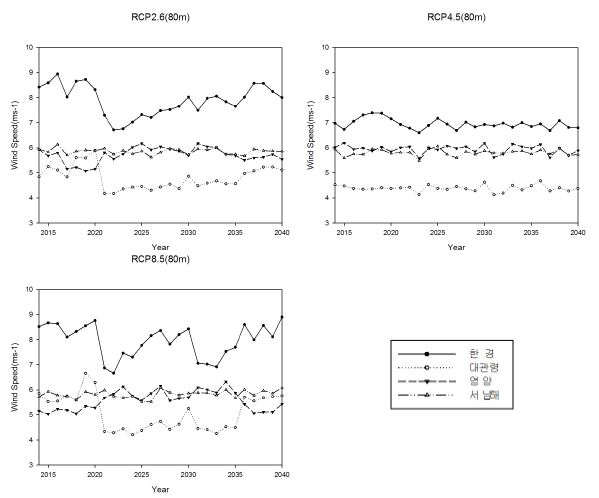 Fig 3.3.10. RCP Scenario data based time series of annual mean wind speed at 80 m(2014-2040)