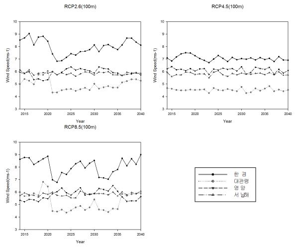 Fig 3.3.11. RCP Scenario data based time series of annual mean wind speed at 100 m(2014-2040)