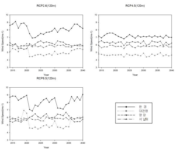 Fig 3.3.12. RCP Scenario data based time series of annual mean wind speed at 120 m(2014-2040)