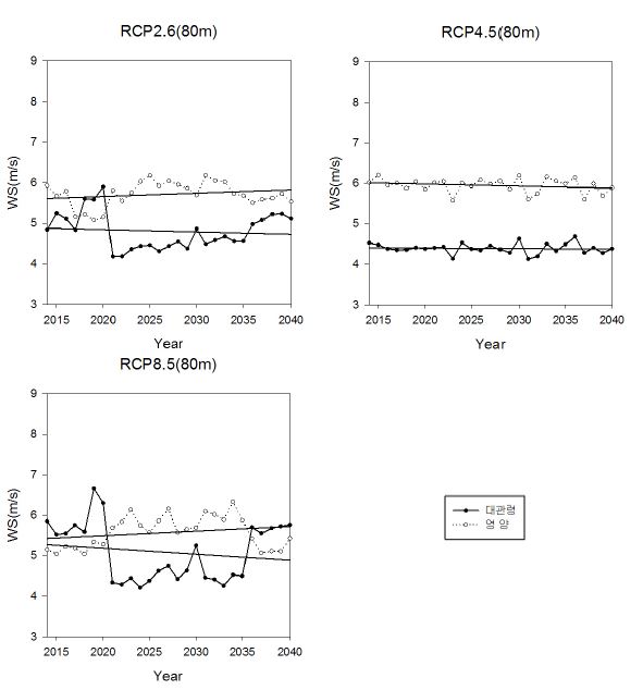 Fig 3.3.13. Yearly average trend of windfarm by RCP Scenario(2014-2040, 80m)