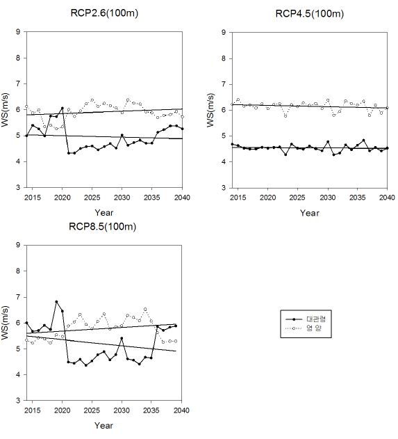 Fig 3.3.14. Yearly average trend of windfarm by RCP Scenario(2014-2040, 100m)