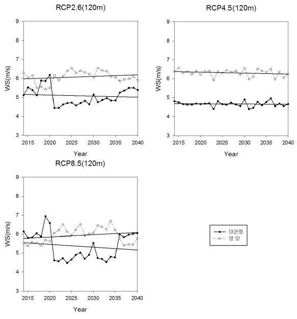 Fig 3.3.15. Yearly average trend of windfarm by RCP Scenario(2014-2040, 120m)