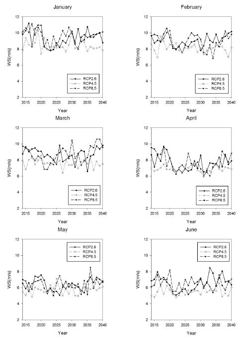 Fig 3.3.16. Time series of monthly averaged wind speed at 80 m in Hankyung