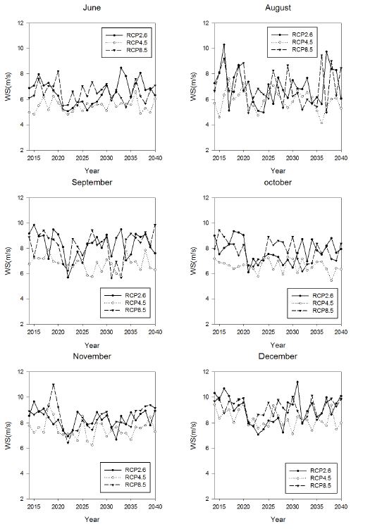 Fig 3.3.17. Time series of monthly averaged wind speed at 80 m in Hankyung(continued)