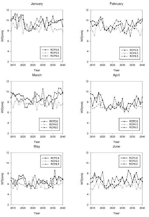 Fig 3.3.18. Time series of monthly averaged wind speed at 100 m in Hankyung