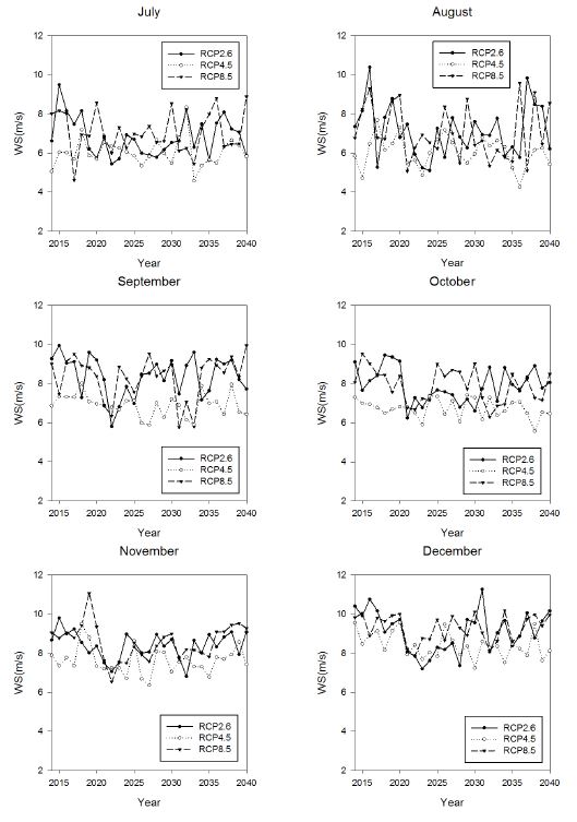 Fig 3.3.19. Time series of monthly averaged wind speed at 100 m in Hankyung(continued)