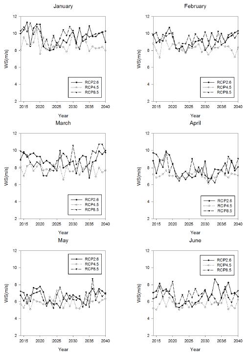 Fig 3.3.20. Time series of monthly averaged wind speed at 120m in Hankyung