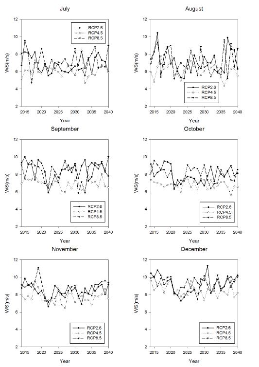 Fig 3.3.21. Time series of monthly averaged wind speed at 120 m in Hankyung(continued)