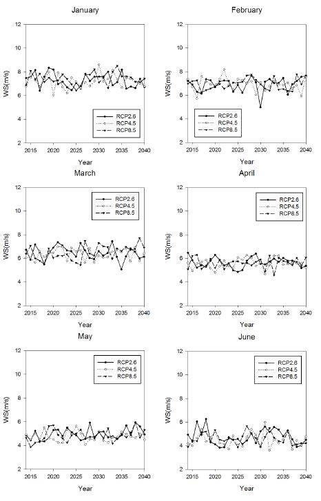 Fig 3.3.36. Same as in Fig. 3.3.18, but in Southwestern Sea