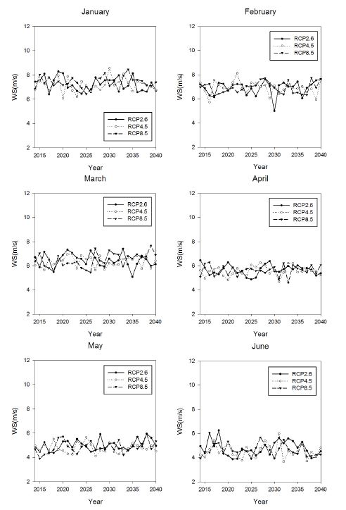 Fig 3.3.38. Same as in Fig. 3.3.20, but in Southwestern Sea