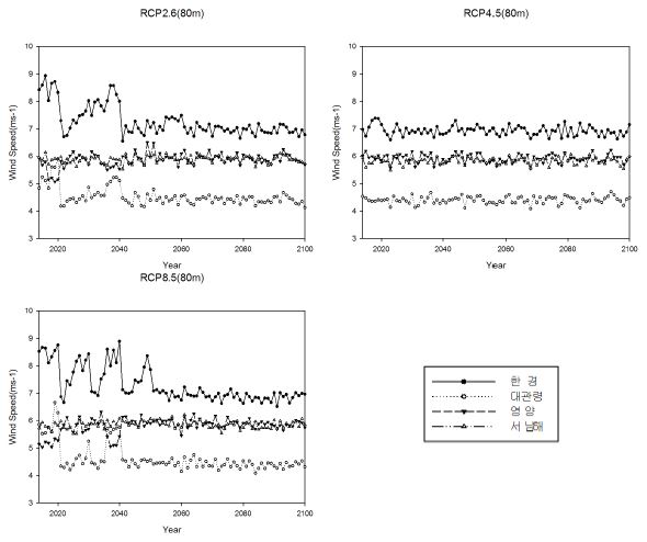 Fig 3.3.40. RCP Scenario data based time series of annual mean wind speed at 80 m(2014-2100)