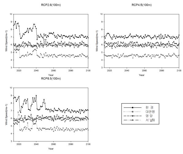 Fig 3.3.41. RCP Scenario data based time series of annual mean wind speed at 100 m(2014-2100)