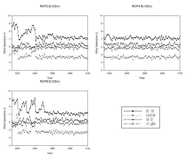 Fig 3.3.42. RCP Scenario data based time series of annual mean wind speed at 120 m(2014-2040)