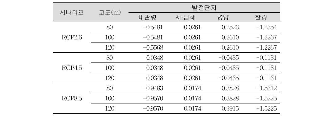 Summary for variational trend of annual mean wind speed in major wind farms (unit : ms-1·87yr-1)