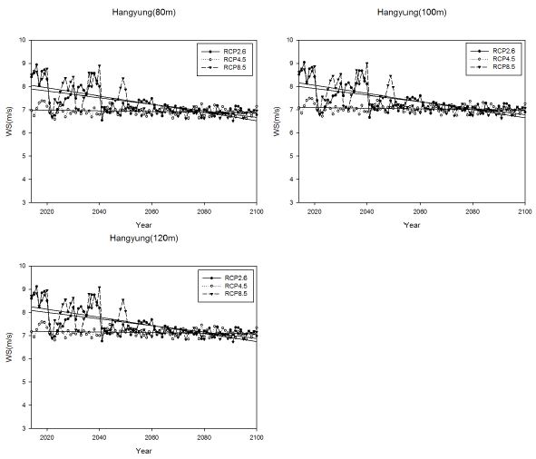 Fig 3.3.43. The RCP based trend of future wind speed at 80, 100, 120 m in Hankyung(2014-2100)