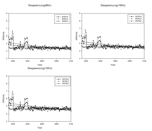 Fig 3.3.44. Same as in Fig. 3.3.43, but in Daegwanryung(2014-2100)