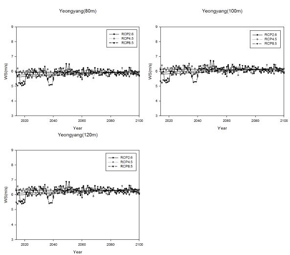 Fig 3.3.45. Same as in Fig. 3.3.43, but in Yeongyang (2014-2100)