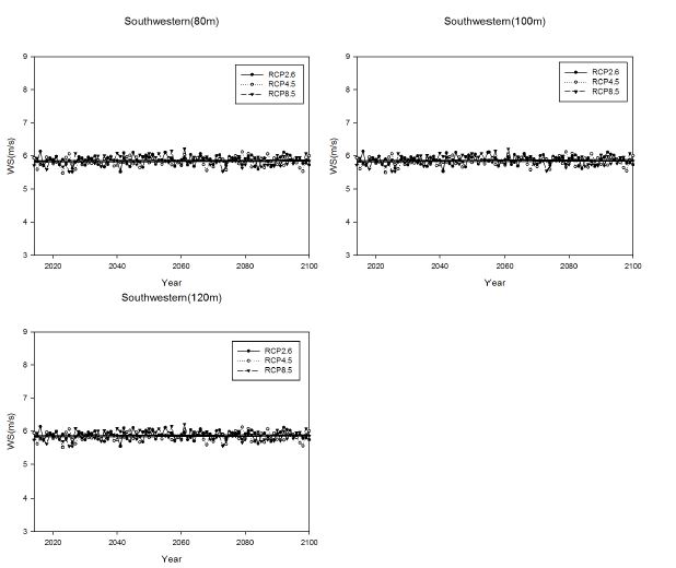 Fig 3.3.46. Same as in Fig. 3.3.43, but in Southwestern Sea(2014-2100)